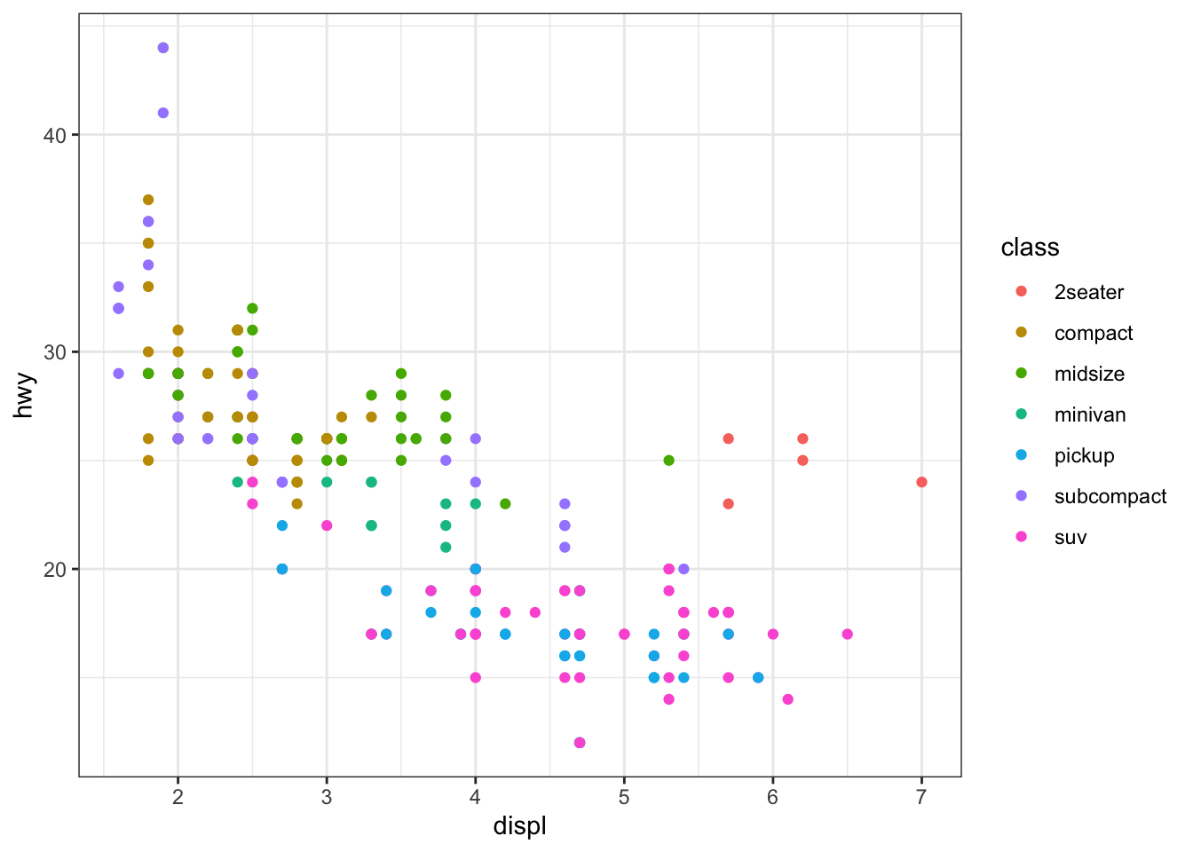 Scatter plot where observations are color-differentiated by class