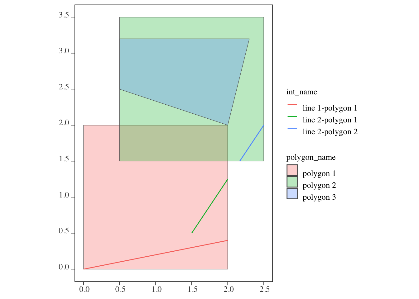 The outcome of the intersections of the lines and polygons