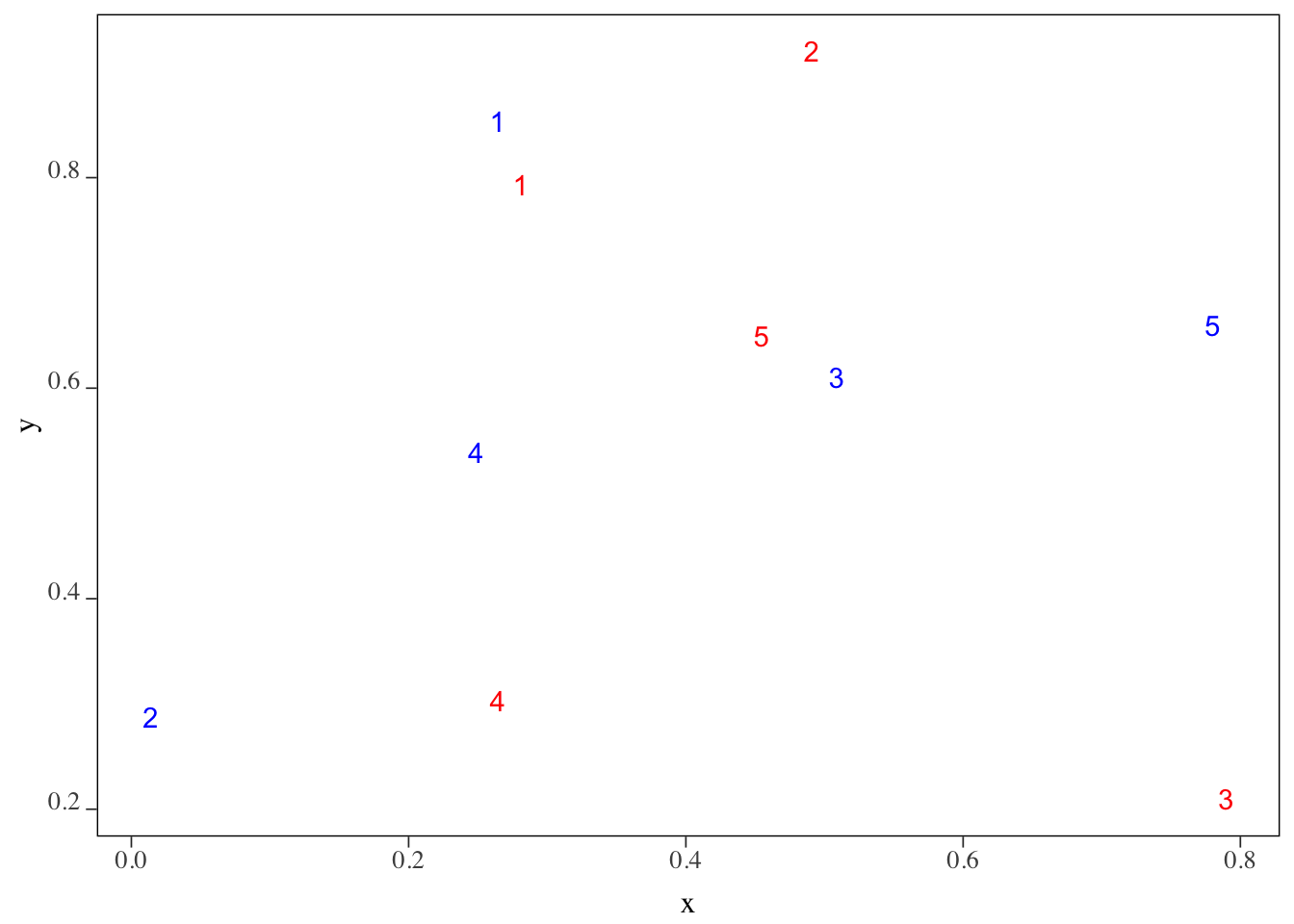 The locations of the set of points