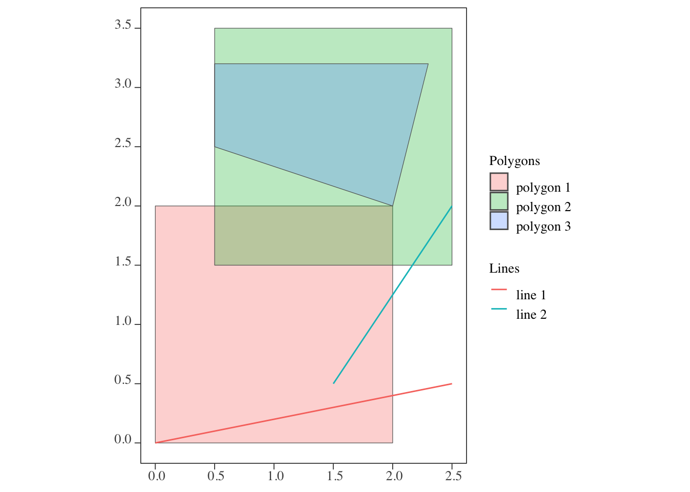 Visualization of the points, lines, and polygons