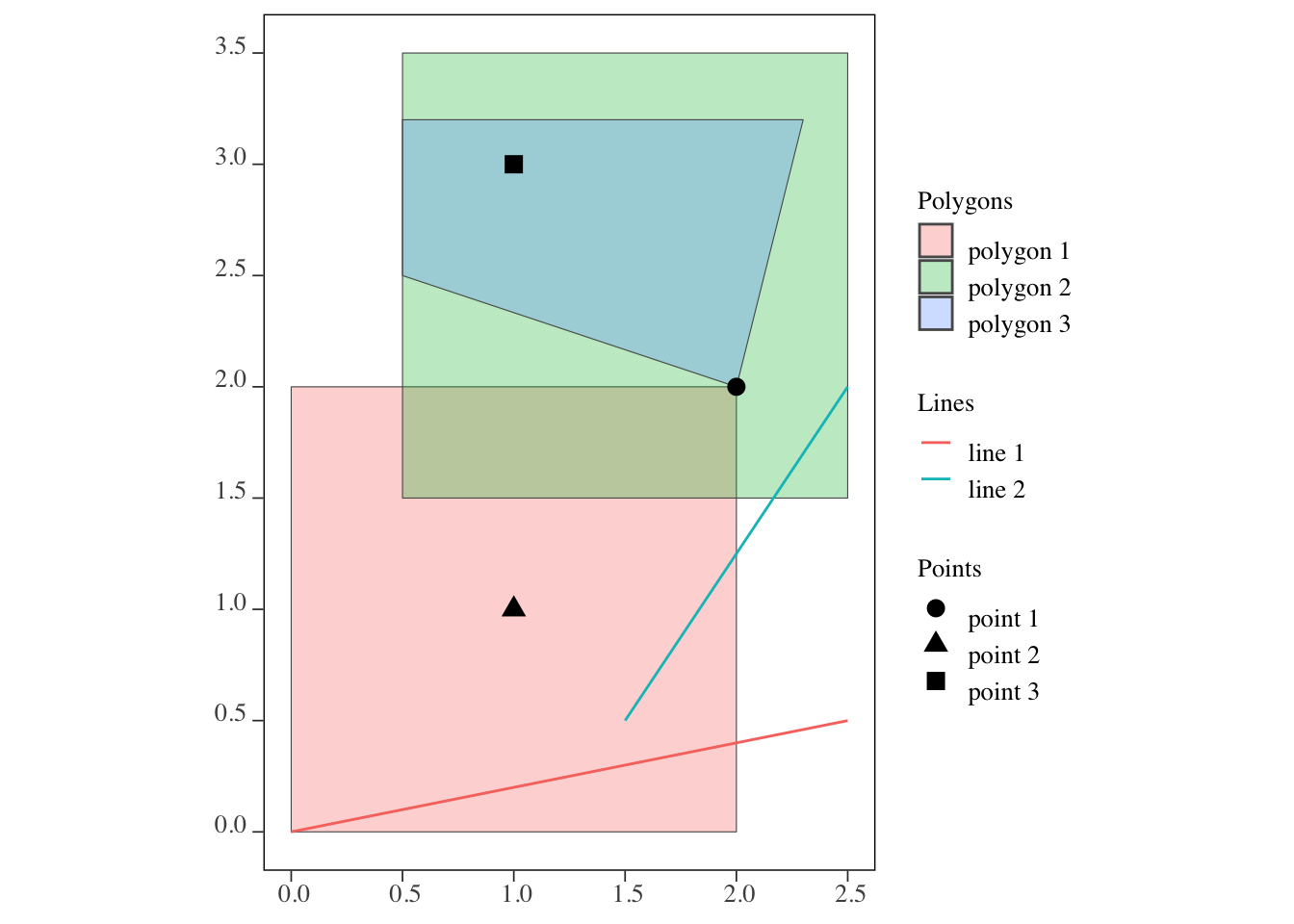 Visualization of the points, lines, and polygons