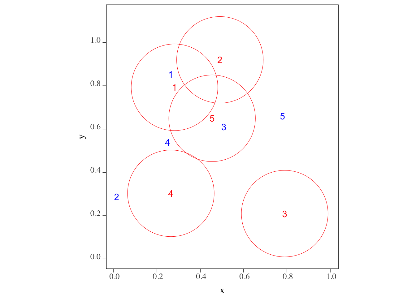 The blue points within 0.2 radius of the red points