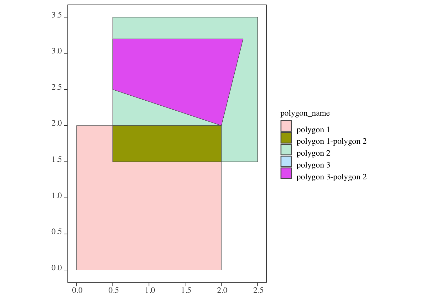 The outcome of the intersections of polygon 2 and polygons 1 and 3